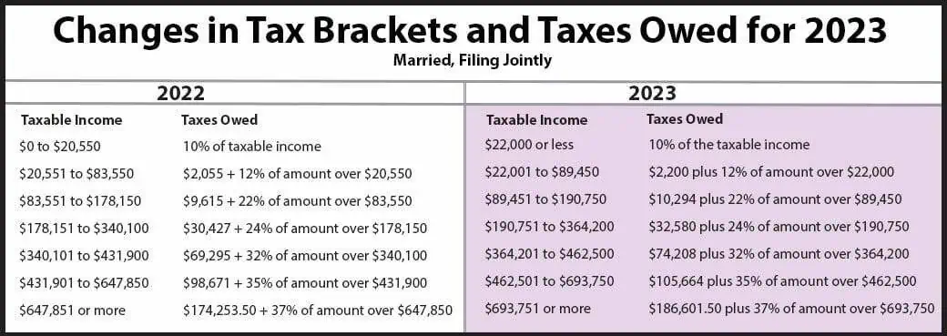 IRS tax rates for 2023 reflect inflation - Augusta Business Daily